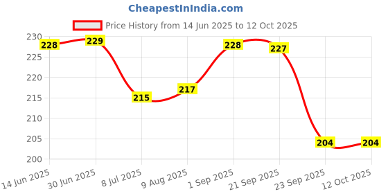 amazon.in Frixan Decorative Miniature Cricket Bat with Rohit Sharma Printed (Not Original) Signature, Team India Theme, Display Collectible (They Can't be Used for Paying Cricket) frixan Price History Graph from 14 Jun 2025 to 12 Oct 2025