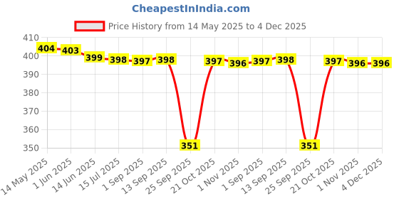 amazon.in frixan Frixan™ Miniature Cricket bat with Stand and Printed Autographs (Not Original) Indian Cricketer Printed Autograph for Show Piece and Gift Purpose Souvenir Cricket bat for Birthday Gift for Men, Boys frixan Price History Graph from 14 May 2025 to 4 Dec 2025