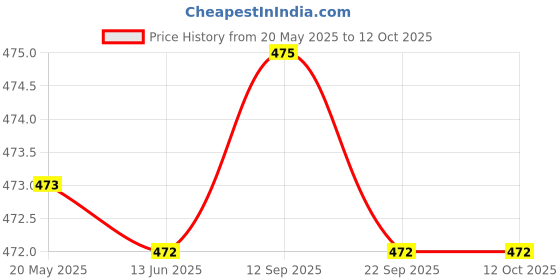 amazon.in frixan Miniature Bat Indian Cricketer Printed Autograph Pack of 5 (Not Original) for Show Piece and Gift Purpose Souvenir Bat (They Can't be Used for Paying Cricket) frixan Price History Graph from 20 May 2025 to 11 Oct 2025