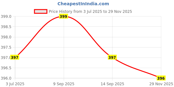 amazon.in Frixan Show Piece Cricket Bats Miniature Autograph Cricket bat 8 inch Pack of 5 (They Can't be Used for Paying Cricket) Price History Graph from 3 Jul 2025 to 29 Nov 2025