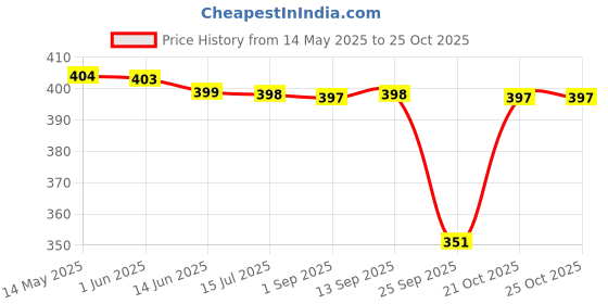 amazon.in frixan Frixan™ Miniature Cricket bat with Stand and Printed Autographs (Not Original) Indian Cricketer Printed Autograph for Show Piece and Gift Purpose Souvenir Cricket bat for Birthday Gift for Men, Boys frixan Price History Graph from 14 May 2025 to 21 Oct 2025