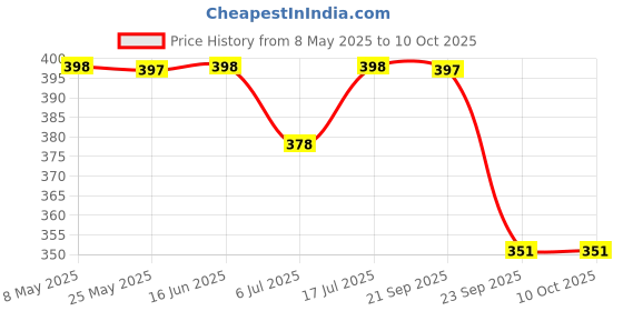amazon.in Frixan™ M.S. Dhoni Showpiece Miniature Bat and Leather Ball with Printed Autograph (Not Original) for Show Piece & Gift Purpose Price History Graph from 8 May 2025 to 10 Oct 2025
