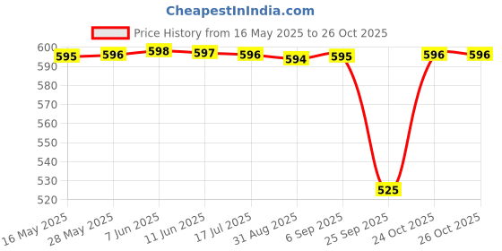 amazon.in frixan Frixan™ Show Piece Miniature Cricket bat Stump and Cricket Ball Autograph Cricket bat for Signature with Mini Cricket Ball and Stump use for Show Piece and Gift porpuse Handicraft frixan Price History Graph from 16 May 2025 to 26 Oct 2025
