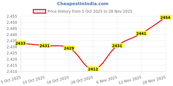 amazon.in FRIZCOL New Replacement Leg for Stroller Fan (Pink Blue) Price History Graph from 5 Oct 2025 to 28 Nov 2025