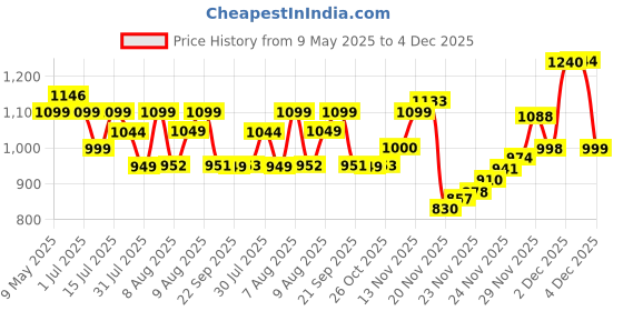 amazon.in Frizty Callus Remover | 1 Year Warranty | Pedicure Kit for Women, 14 in 1 Foot Scrubber for Dead Skin, Callus Remover for Feet Electronic, 3 Interchangeable Head Rollers, 2 Speed Mode (Black) frizty Price History Graph from 9 May 2025 to 3 Dec 2025