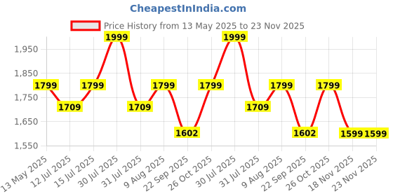 amazon.in Frizty Electric Gua sha Massager with 9 Modes | Red Light Therapy | Sonic Pulsation & Heat Therapy Facial Massager | Scraping Tool for Acne Control, Anti-Wrinkle & Anti Ageing Price History Graph from 13 May 2025 to 23 Nov 2025