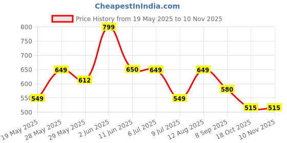 amazon.in Frizty Foot Mask Peeling Feet Mask, Foot Peel Off Mask, Peeling and Exfoliating Foot Mask, Remove Dry Skin & Callus, Peeling Mask for Baby Soft Feet, Hydrates Dry Feet (Lavender, Set of 2) Price History Graph from 19 May 2025 to 2 Nov 2025