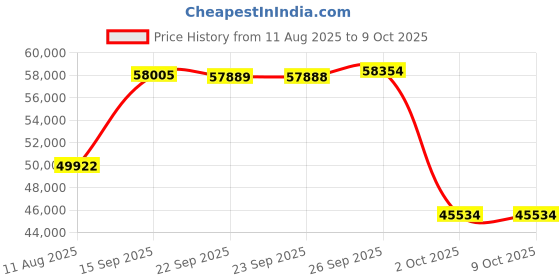 amazon.in FRNIAMC Rolling Salon Stool with Wider Round Seat- Height Adjustable Heavy-Duty Chair with Wheels for Salon Esthetician and Home Office Use, Heather Brown Price History Graph from 11 Aug 2025 to 9 Oct 2025