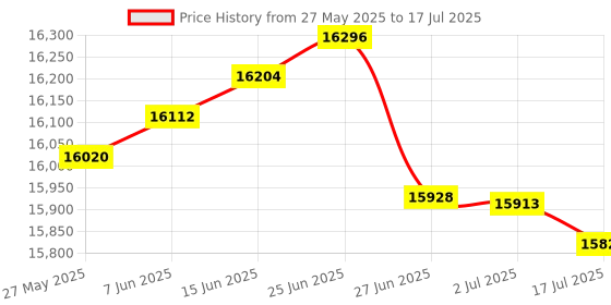 amazon.in FROG @Ease in-Line Sanitizing System for Hot Tubs, for use in Marquis Spas, Caldera Spas, Artesian Spas and Hot Springs Spas up to 600 gallons, Hot Tub Sanitizer, Cyanuric Acid Free Price History Graph from 27 May 2025 to 17 Jul 2025