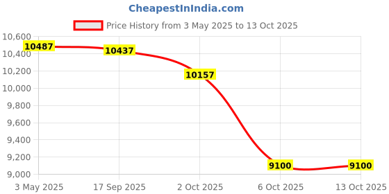 amazon.in frog Ease Replacement Smartchlor Chlorine Cartridge - 3 Pack (01-14-3258) frog Price History Graph from 3 May 2025 to 13 Oct 2025