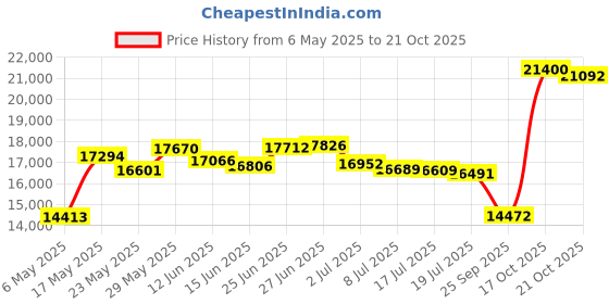 amazon.in Frog @Ease SmartChlor Floating Chlorine and Mineral Sanitizing System frog Price History Graph from 6 May 2025 to 21 Oct 2025