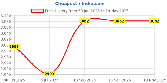 amazon.in F.R.O.G. Frantic Rush of Green (Jewel Case) (PC) Price History Graph from 30 Jun 2025 to 17 Nov 2025