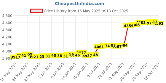 amazon.in Frog Parking Only Tin Sign Price History Graph from 16 May 2025 to 18 Oct 2025
