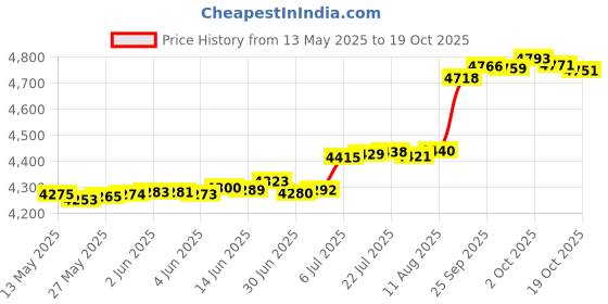 amazon.in Frog Room Signs Hippity Hoppity Get Of My Property Sign Price History Graph from 13 May 2025 to 19 Oct 2025