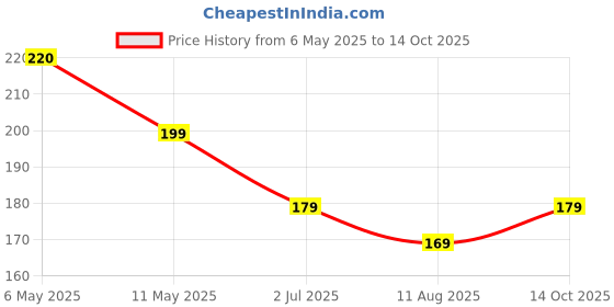 amazon.in Frogbit Plant (Limnobium Laevigatum) Floating Aquarium and Pond(pack of 4 live plant) Price History Graph from 6 May 2025 to 14 Oct 2025