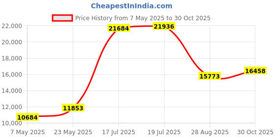 amazon.in frogg toggs All Sport Camo Rain Suit frogg toggs Price History Graph from 7 May 2025 to 30 Oct 2025