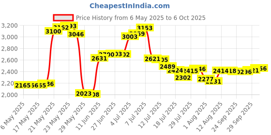 amazon.in FROGG TOGGS Chilly Pad Instant Cooling Towel, Perfect for Use Anytime You Sweat, 33x13 Price History Graph from 6 May 2025 to 6 Oct 2025