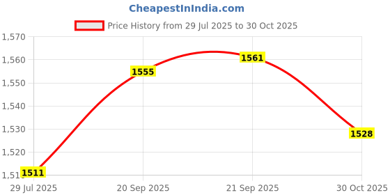 amazon.in FROGTAPE 1358465 Multi-Surface Painter's Tape with PAINTBLOCK, Medium Adhesion, 1.41" Wide x 60 Yards Long, Green Price History Graph from 29 Jul 2025 to 30 Oct 2025