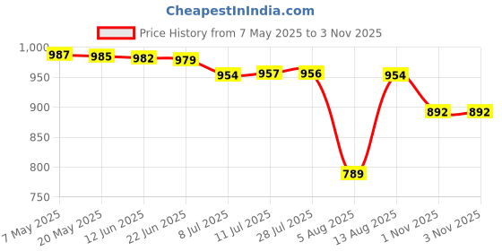 amazon.in FROLIC Desire Edition Men's Cricket Shoes (Light Weight) Price History Graph from 7 May 2025 to 1 Nov 2025