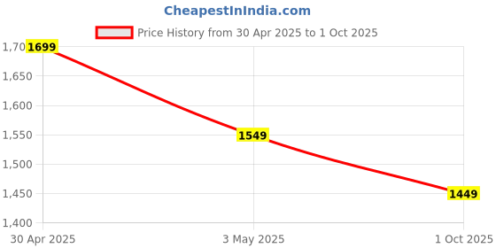 amazon.in FROLIC Player Edition Cricket Shoes for Men, Light Weight frolic Price History Graph from 30 Apr 2025 to 1 Oct 2025