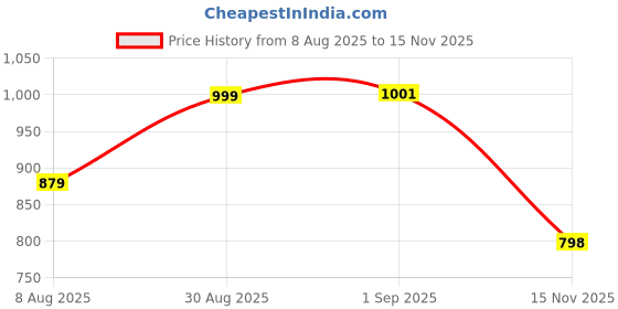 amazon.in frolic Smash Badminton Shoe for Mens, Lightweight | Natural Rubber Sole with PVC-Mesh Upper | Nonmarking Sole frolic Price History Graph from 8 Aug 2025 to 15 Nov 2025