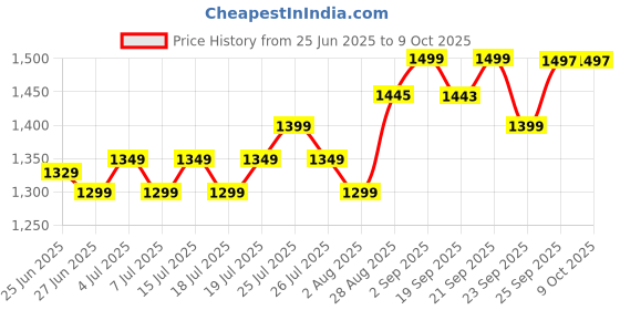 amazon.in FROLVA™ Adjustable Foot Rest for Office Chair with foot Massage texture and Roller | Ergonomic Footrest for Office Desk with 6 Height adjustment | Leg Rest Stool | Foot Rest stool Under Table | Foot Stool for Home, Office Table and Sofa Price History Graph from 25 Jun 2025 to 8 Oct 2025