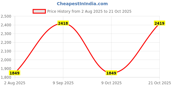 amazon.in karrier From 75L to 18L Travel bag/Trekking/Tourist/Duffle Gym/Camping/Cycling/tactical Rucksack Backpack-for Men/Women karrier Price History Graph from 2 Aug 2025 to 21 Oct 2025