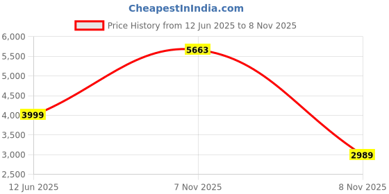 amazon.in rock.it from House of Monte Carlo Mens Solid Mock Neck Full Sleeve Jacket (2240102490) rock.it Price History Graph from 12 Jun 2025 to 8 Nov 2025