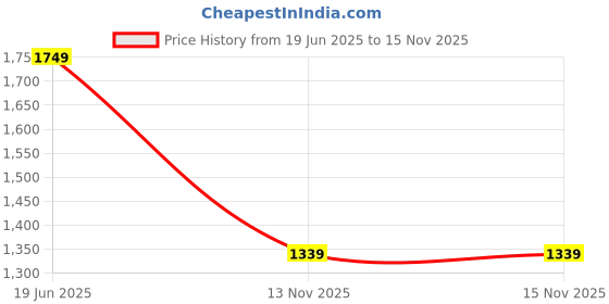 amazon.in rock.it from House of Monte Carlo Mens Solid Mock Neck Full Sleeve Sweatshirt (2240102516) rock.it Price History Graph from 19 Jun 2025 to 15 Nov 2025