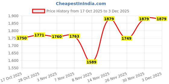 amazon.in rock.it from House of Monte Carlo Womens Printed Round Neck Full Sleeve Tracksuit (2240102661) rock.it Price History Graph from 17 Oct 2025 to 30 Nov 2025