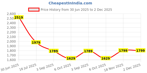 amazon.in rock.it from house of Monte Carlo Womens Solid Black Mock Neck Full Sleeve Tracksuit 2240102707-2 rock.it Price History Graph from 30 Jun 2025 to 2 Dec 2025