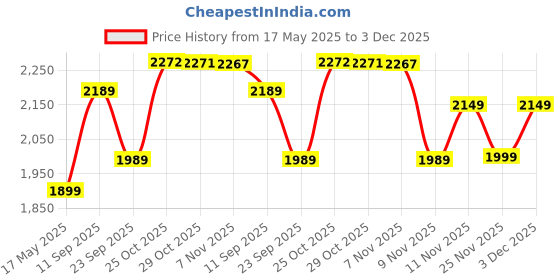 amazon.in rock.it from House of Monte Carlo Womens Solid Collared Neck Full Sleeve Tracksuit (2240102647) rock.it Price History Graph from 17 May 2025 to 3 Dec 2025