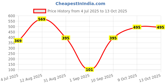 amazon.in From Negative Lip Sleeping Mask for Dark, Dry & Chapped Lips | With Shea Butter, Kokum, Squalane & Berry Extracts | Heals, Hydrates & Plumps Overnight | Peptide-Infused Lip Repair Balm | 10g Price History Graph from 4 Jul 2025 to 13 Oct 2025