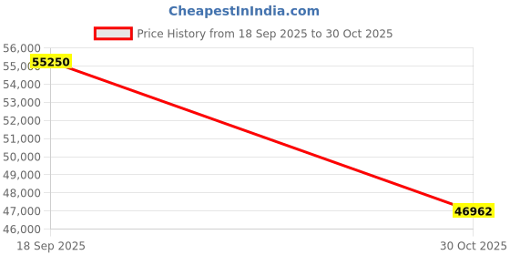 amazon.in FROM SHEKHAWATI Anasuya Sheesham Wood Dresser Price History Graph from 18 Sep 2025 to 30 Oct 2025