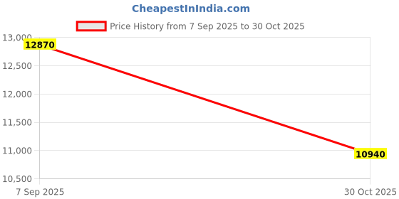 amazon.in FROM SHEKHAWATI Aruna Carved Spindle Night Stand Price History Graph from 7 Sep 2025 to 30 Oct 2025