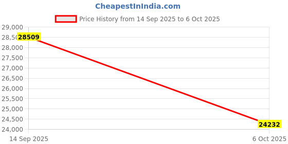 amazon.in FROM SHEKHAWATI Bartram Mango Wood & Iron Cabinet Price History Graph from 14 Sep 2025 to 6 Oct 2025