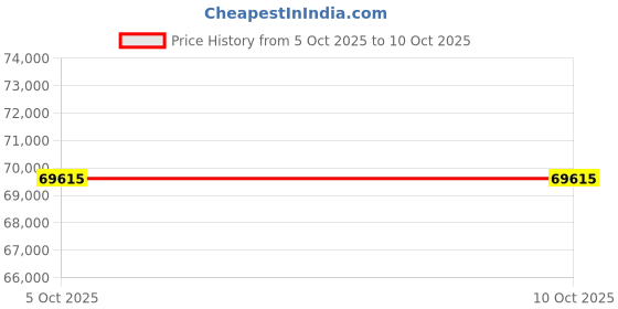 amazon.in FROM SHEKHAWATI Dhanvantari Sheesham Wood Dressing Table Price History Graph from 5 Oct 2025 to 10 Oct 2025