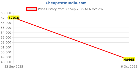 amazon.in FROM SHEKHAWATI Kaedon Mango Wood & Glass Sideboard Price History Graph from 22 Sep 2025 to 6 Oct 2025