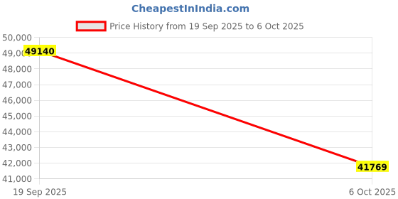 amazon.in FROM SHEKHAWATI Kernis Solid Wood Cabinet Price History Graph from 19 Sep 2025 to 6 Oct 2025