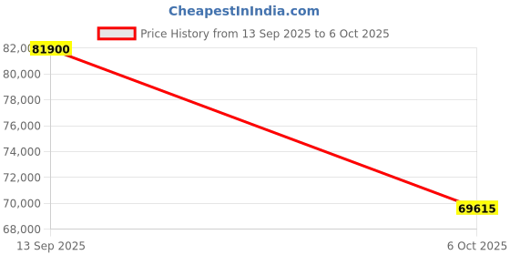 amazon.in FROM SHEKHAWATI Kittur Solid Wood Dressing Table with Mirror & Storage Price History Graph from 13 Sep 2025 to 6 Oct 2025