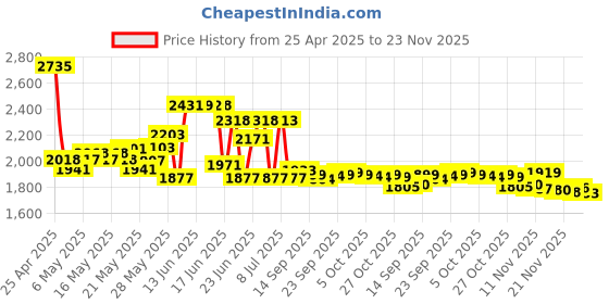 amazon.in yinke Fromsky Hard Case for SanDisk Extreme Pro Portable External SSD, Travel Case Protective Cover Storage Bag yinke Price History Graph from 25 Apr 2025 to 23 Nov 2025