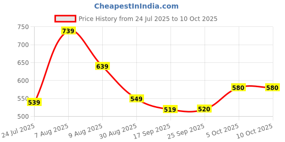 amazon.in FRONCH Water-Resistant Car Cover for Chevrolet Beat – Dustproof, UV Protection, Scratch Resistance, Secure Buckle Strap, Elastic Front & Rear – Silver Price History Graph from 24 Jul 2025 to 5 Oct 2025