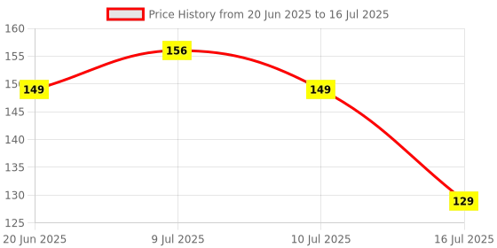 amazon.in FRONECH Precision Pro – Ultra-Quiet Ergonomic Optical USB Mouse with Smooth Scroll Wheel (MS-0047W) Price History Graph from 20 Jun 2025 to 16 Jul 2025