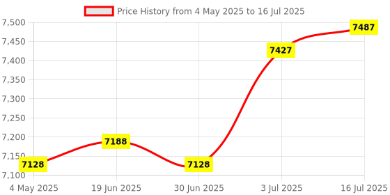 amazon.in Front Access SPA Skimmer Useful Swimming Pool Cleaning Swimming Pool Skimmer Price History Graph from 4 May 2025 to 16 Jul 2025