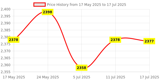 amazon.in Front Board Accessories Faceplate Frame Housing for Hero4 Action Camera | Other Camera & Photo Accs | Camera & Photo Accessories Price History Graph from 17 May 2025 to 17 Jul 2025