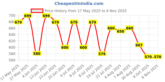 amazon.in shoetopia Front Buckle Detailed Loafers for Women & Girls shoetopia Price History Graph from 17 May 2025 to 6 Nov 2025