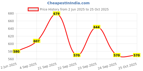 amazon.in shoetopia Front Buckle Detailed Loafers for Women & Girls shoetopia Price History Graph from 2 Jun 2025 to 22 Oct 2025