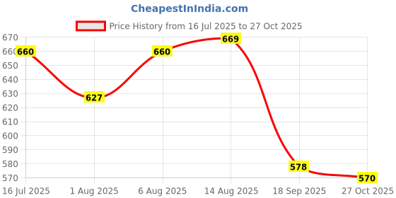 amazon.in shoetopia Front Buckle Detailed Loafers for Women & Girls shoetopia Price History Graph from 16 Jul 2025 to 27 Oct 2025