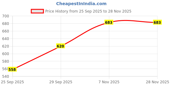 amazon.in shoetopia Front Buckle Detailed Loafers for Women & Girls shoetopia Price History Graph from 25 Sep 2025 to 27 Nov 2025