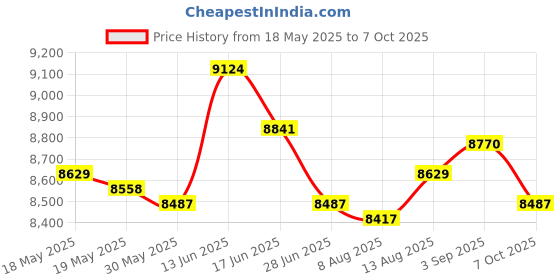 amazon.in Front Bumper Splitter Spoiler Diffuser Guard for Tesla Model Y Parts Price History Graph from 18 May 2025 to 7 Oct 2025